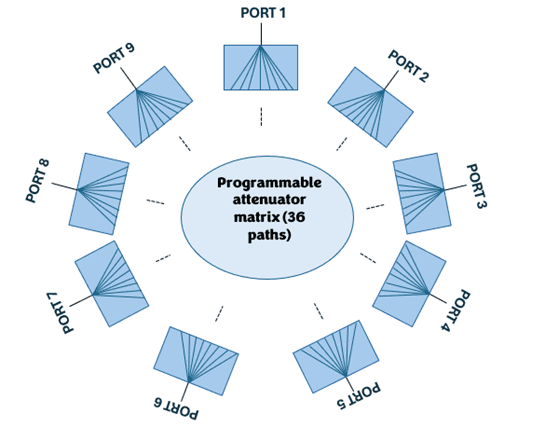 Mesh Attenuator Functional Diagram